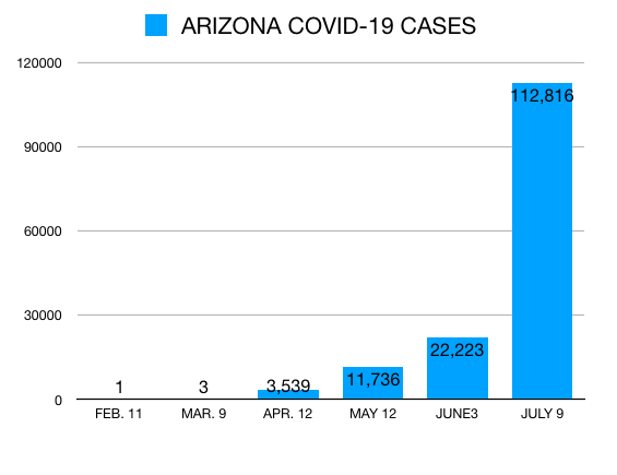 Arizona COVID-19 Cases. Northeast Valley News analyzed the Arizona Department of Health Services Data Dashboard to create chart.